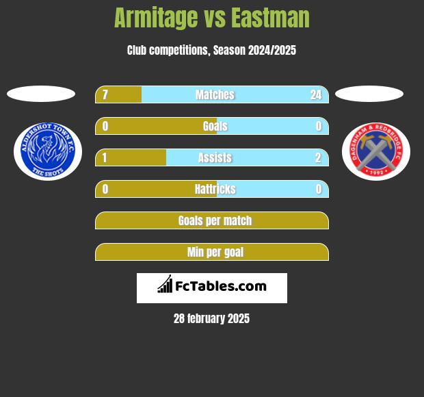 Armitage vs Eastman h2h player stats