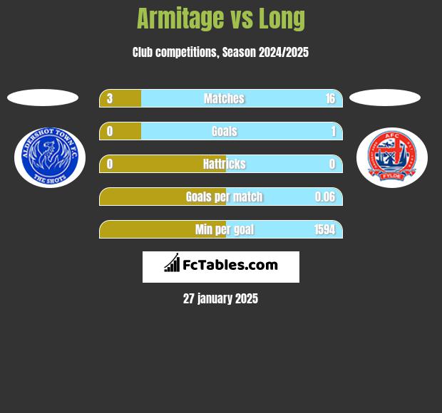 Armitage vs Long h2h player stats