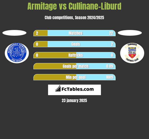 Armitage vs Cullinane-Liburd h2h player stats