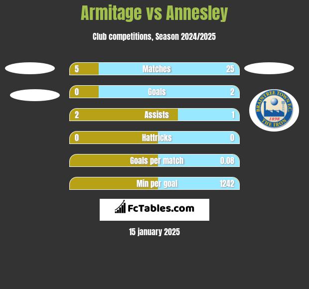 Armitage vs Annesley h2h player stats