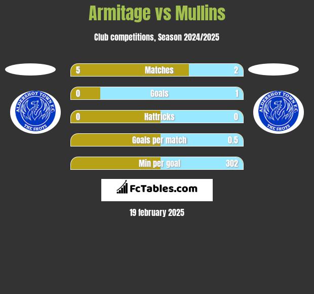 Armitage vs Mullins h2h player stats