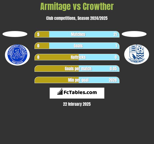 Armitage vs Crowther h2h player stats