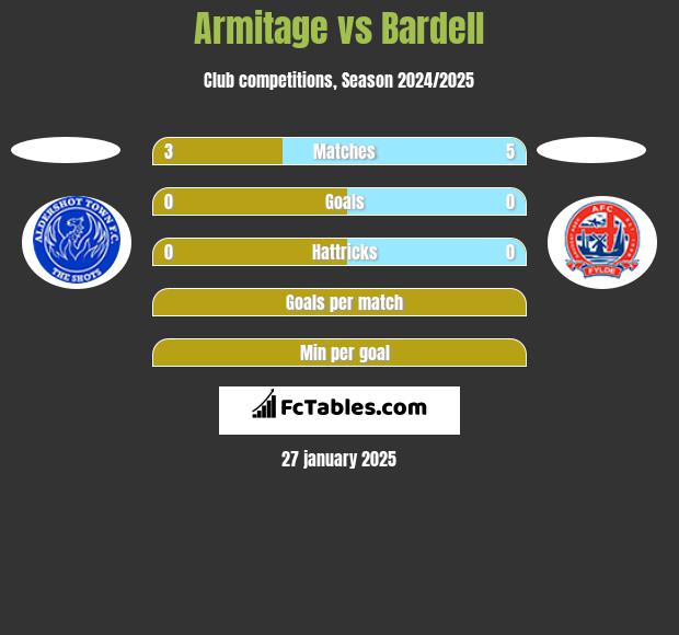 Armitage vs Bardell h2h player stats