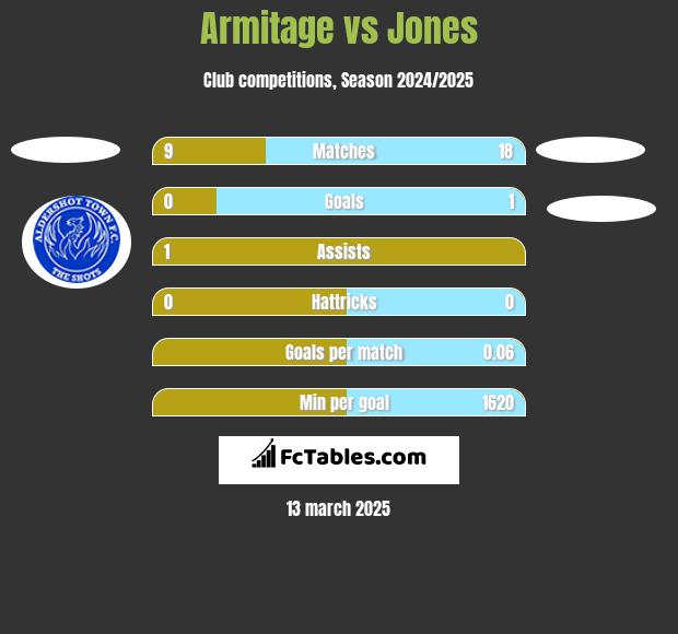 Armitage vs Jones h2h player stats