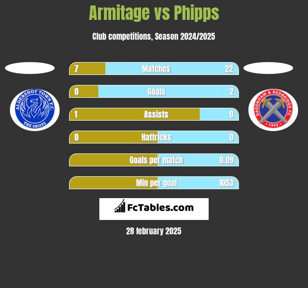 Armitage vs Phipps h2h player stats