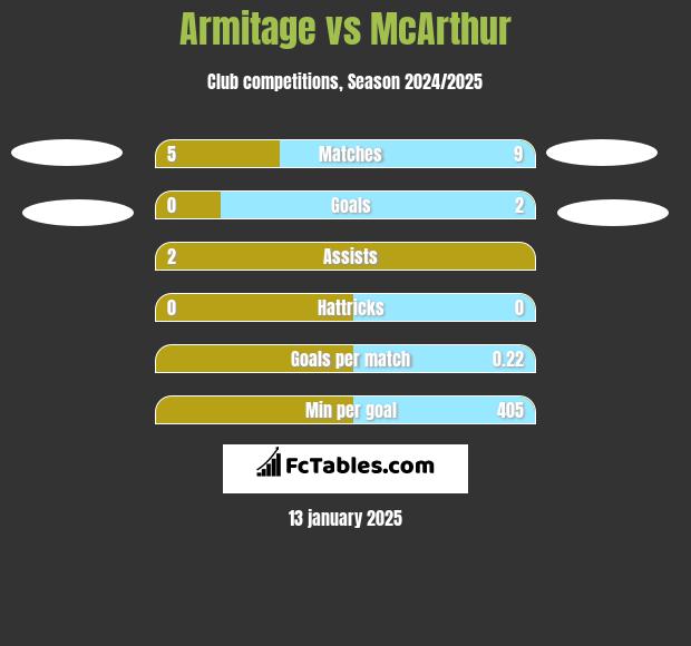 Armitage vs McArthur h2h player stats