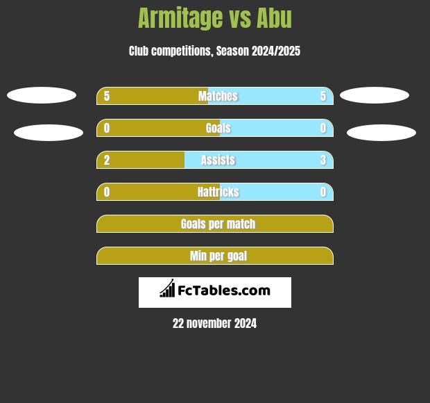 Armitage vs Abu h2h player stats