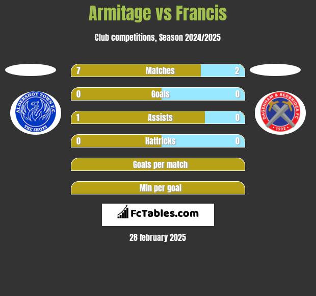 Armitage vs Francis h2h player stats