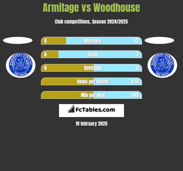 Armitage vs Woodhouse h2h player stats