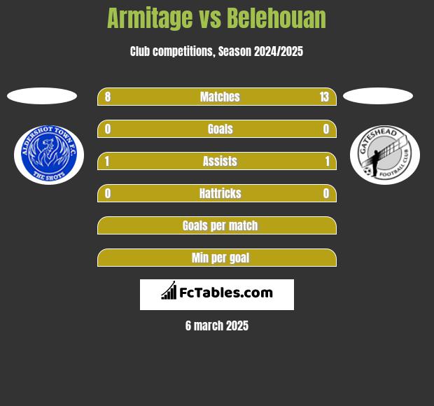 Armitage vs Belehouan h2h player stats