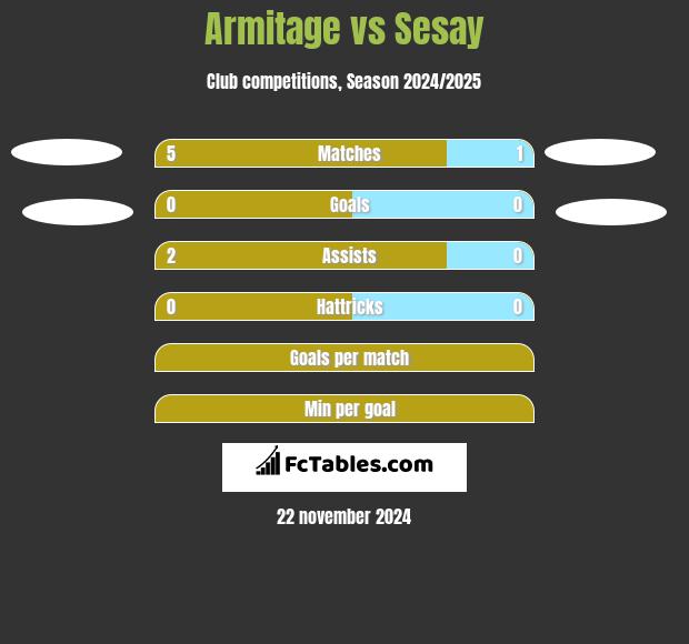 Armitage vs Sesay h2h player stats