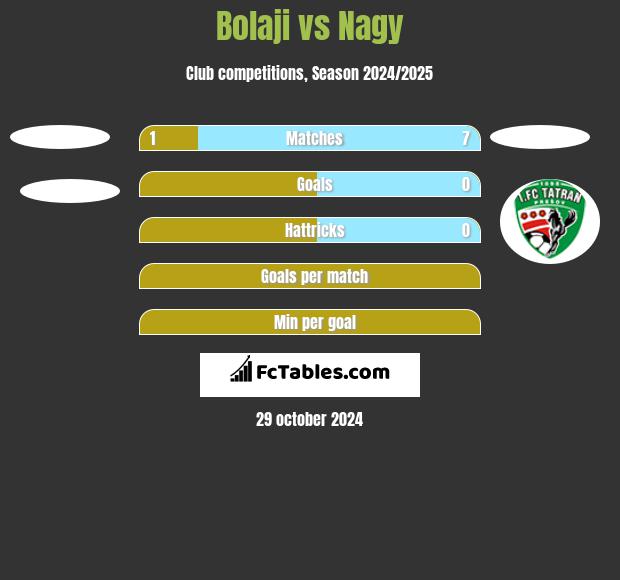 Bolaji vs Nagy h2h player stats