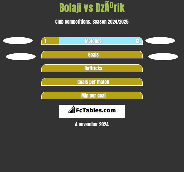 Bolaji vs DzÃºrik h2h player stats