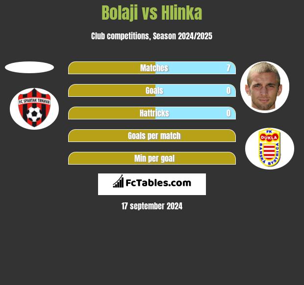 Bolaji vs Hlinka h2h player stats