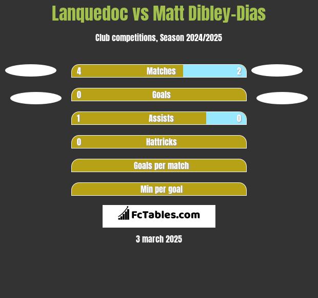 Lanquedoc vs Matt Dibley-Dias h2h player stats