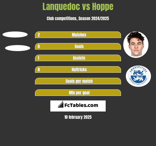 Lanquedoc vs Hoppe h2h player stats