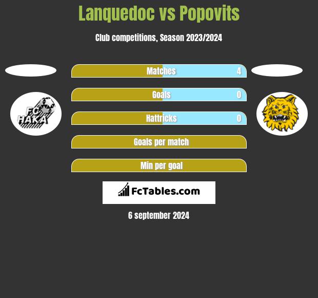 Lanquedoc vs Popovits h2h player stats