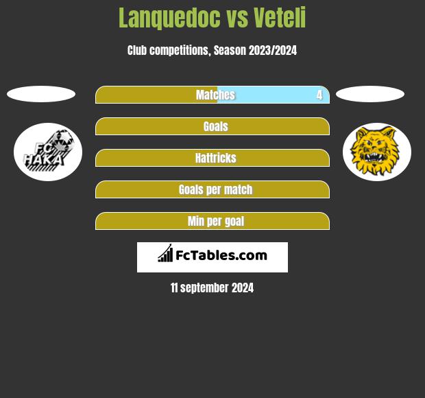 Lanquedoc vs Veteli h2h player stats