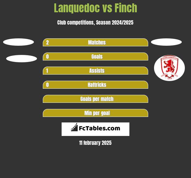 Lanquedoc vs Finch h2h player stats