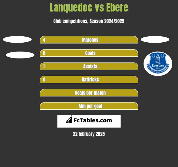 Lanquedoc vs Ebere h2h player stats