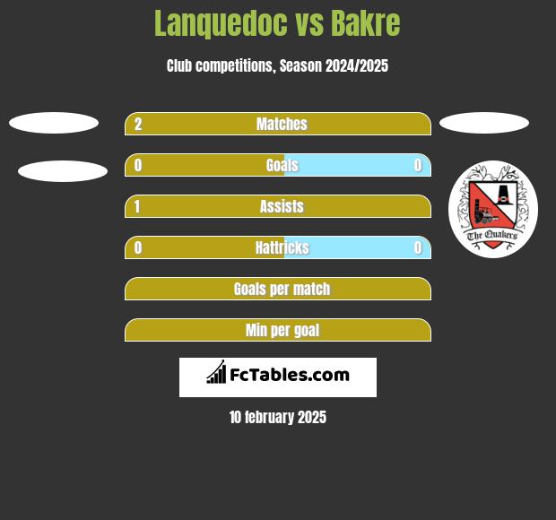 Lanquedoc vs Bakre h2h player stats