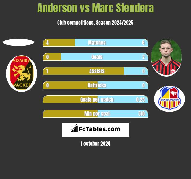 Anderson vs Marc Stendera h2h player stats