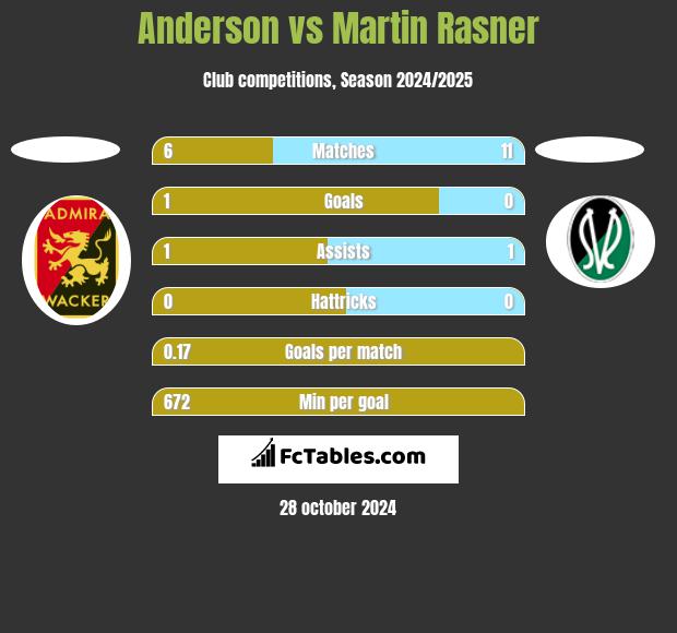 Anderson vs Martin Rasner h2h player stats