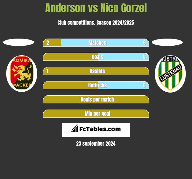 Anderson vs Nico Gorzel h2h player stats