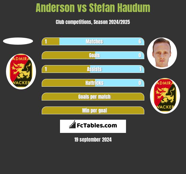 Anderson vs Stefan Haudum h2h player stats