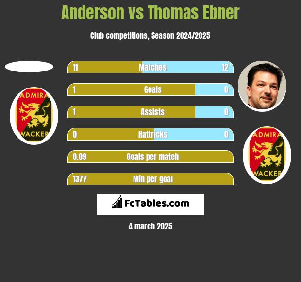 Anderson vs Thomas Ebner h2h player stats