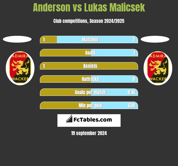 Anderson vs Lukas Malicsek h2h player stats