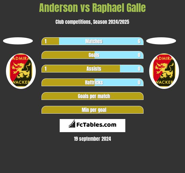 Anderson vs Raphael Galle h2h player stats