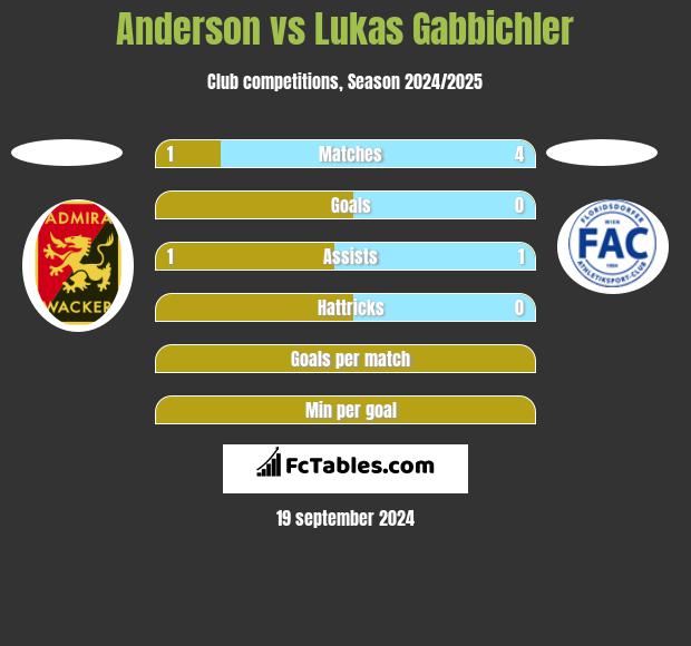 Anderson vs Lukas Gabbichler h2h player stats