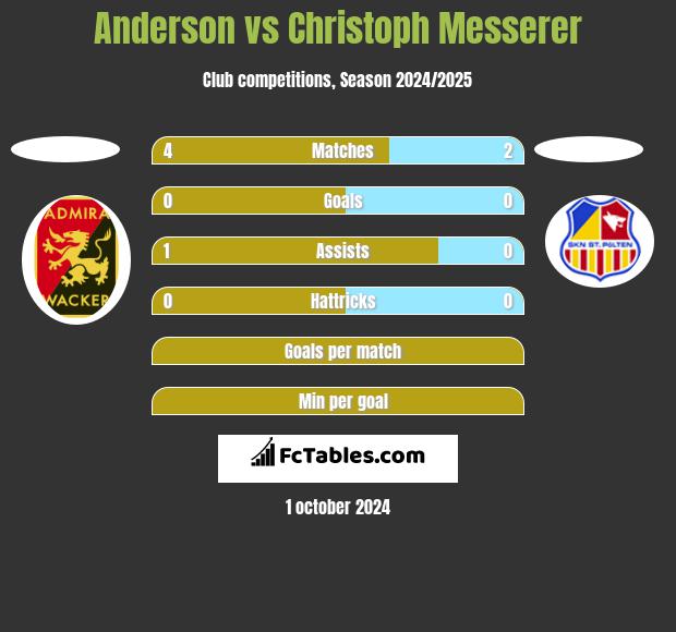 Anderson vs Christoph Messerer h2h player stats