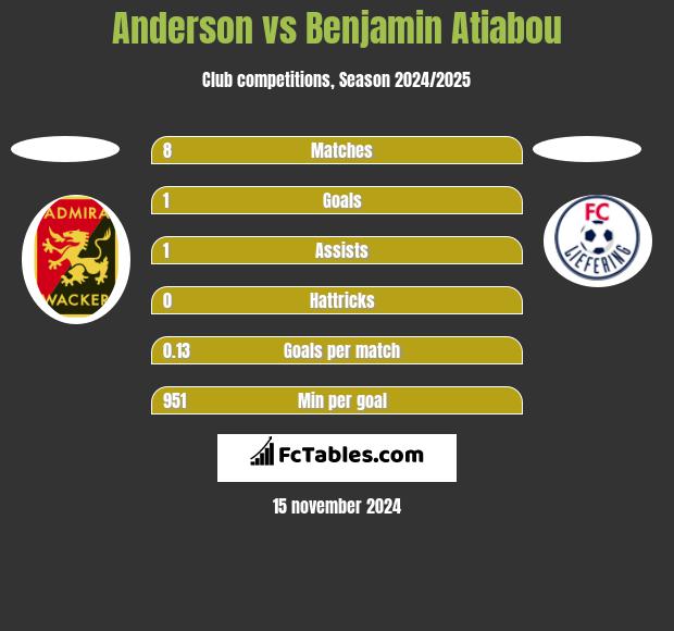 Anderson vs Benjamin Atiabou h2h player stats