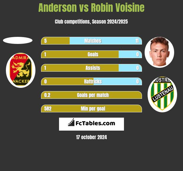 Anderson vs Robin Voisine h2h player stats