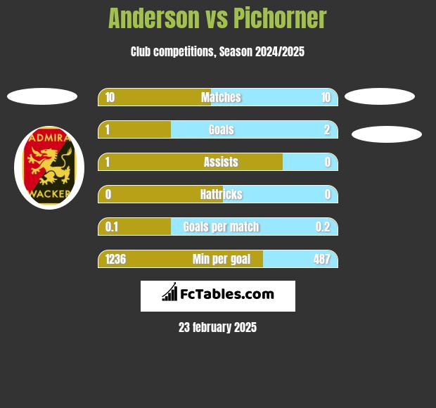 Anderson vs Pichorner h2h player stats