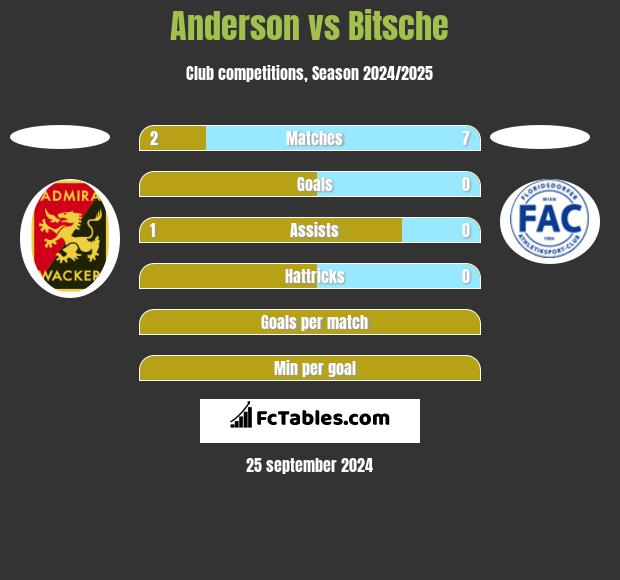 Anderson vs Bitsche h2h player stats