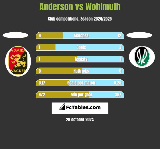 Anderson vs Wohlmuth h2h player stats