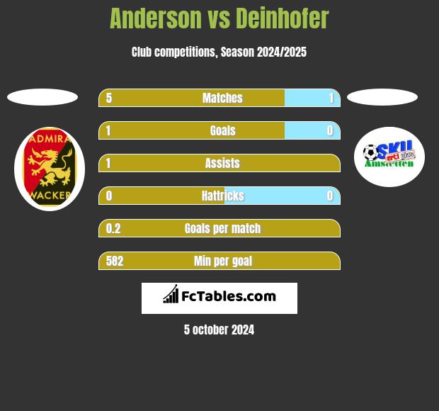 Anderson vs Deinhofer h2h player stats