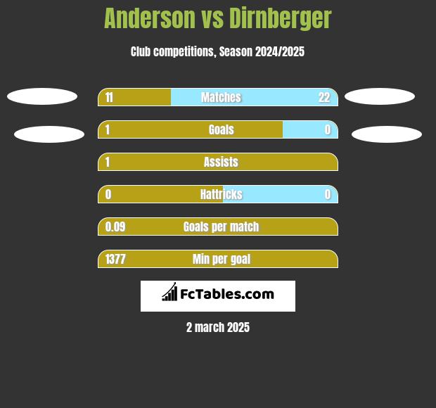 Anderson vs Dirnberger h2h player stats