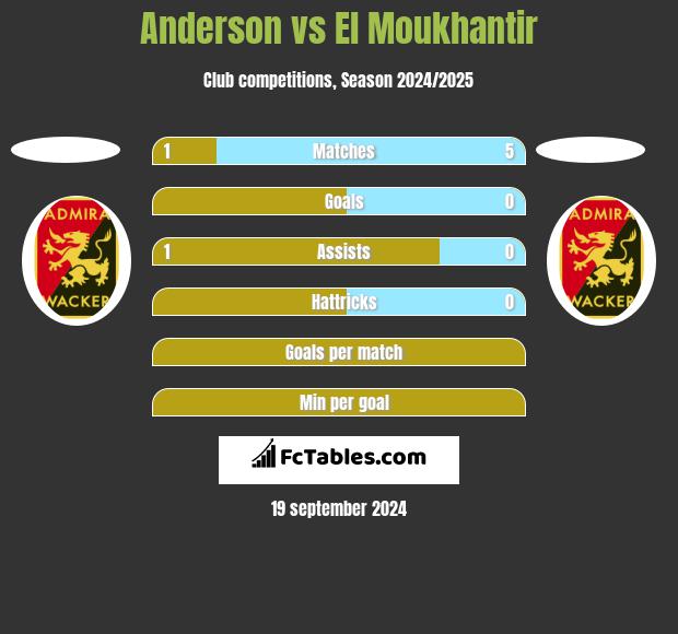 Anderson vs El Moukhantir h2h player stats