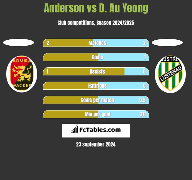 Anderson vs D. Au Yeong h2h player stats