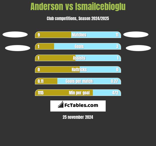 Anderson vs Ismailcebioglu h2h player stats