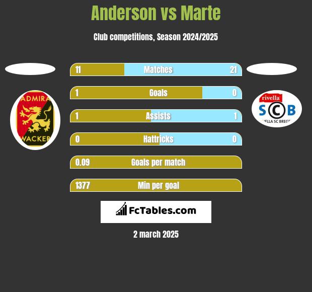 Anderson vs Marte h2h player stats