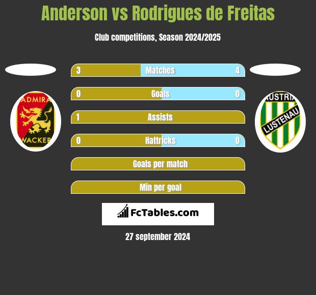 Anderson vs Rodrigues de Freitas h2h player stats