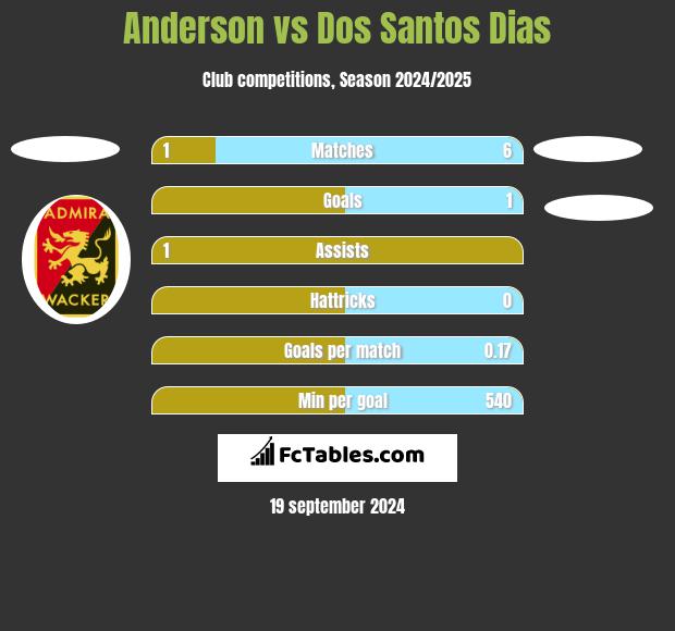 Anderson vs Dos Santos Dias h2h player stats