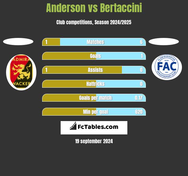 Anderson vs Bertaccini h2h player stats