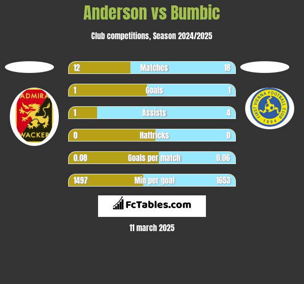 Anderson vs Bumbic h2h player stats