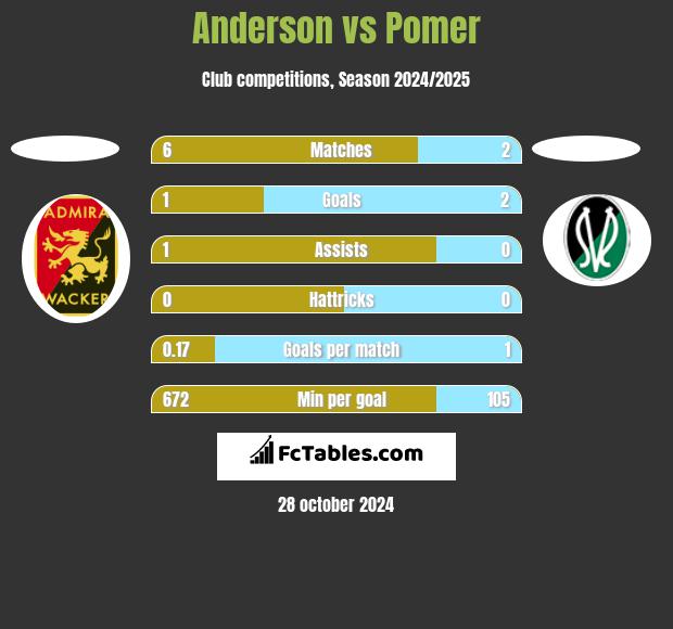 Anderson vs Pomer h2h player stats